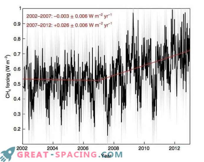 Primeras observaciones del crecimiento del efecto invernadero de metano en la superficie de la tierra