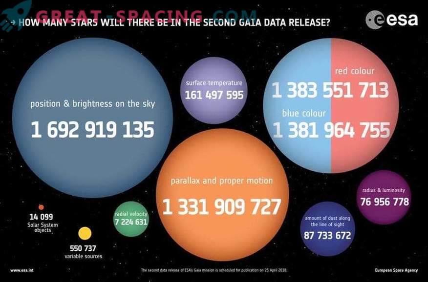 ¿Cuántas estrellas se esperan en la segunda edición de Gaia?