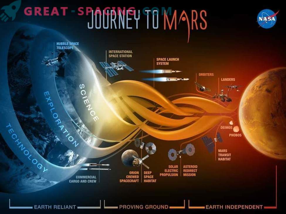 Así es como la NASA planea viajar a Marte