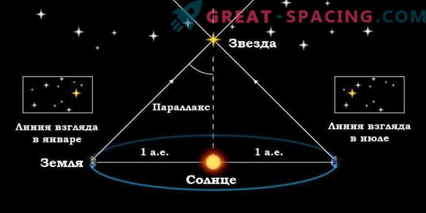 ¿Cómo sabemos la distancia a las estrellas y cómo se miden