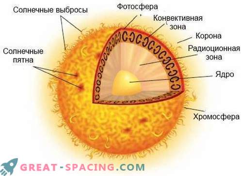 El fotón pasa cientos de miles de años para llegar a la superficie del Sol