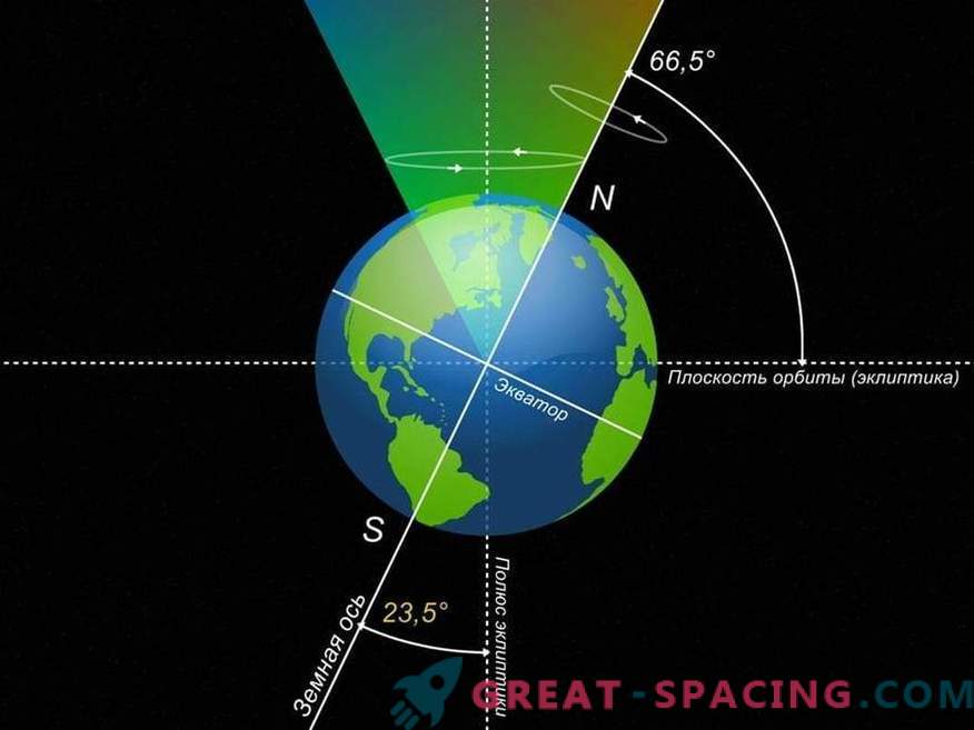 ¿Qué sucede si el eje de la Tierra se inclina 90 grados?