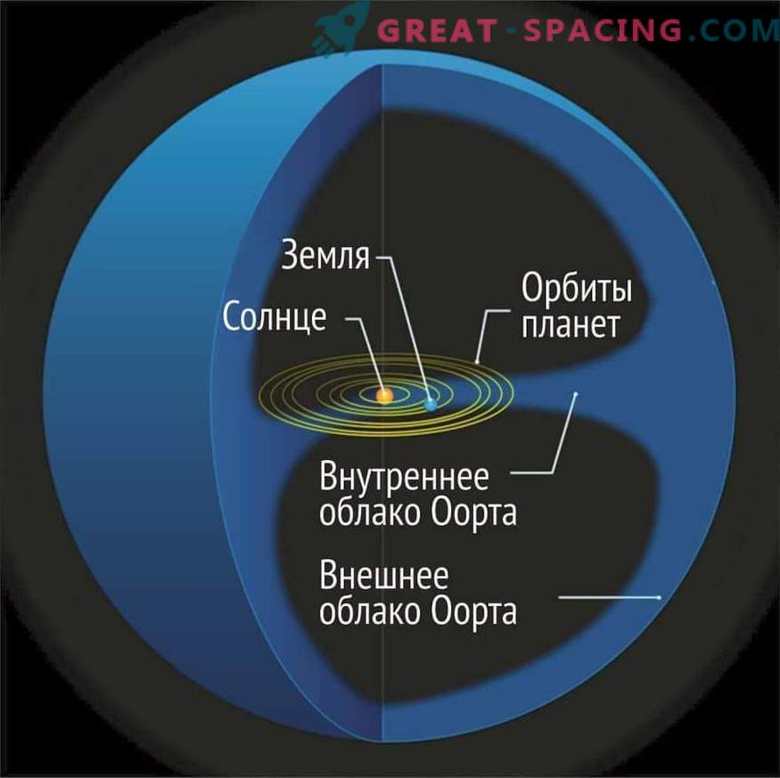 Oortas Debesis: Saulės sistema Outer Ice Shell