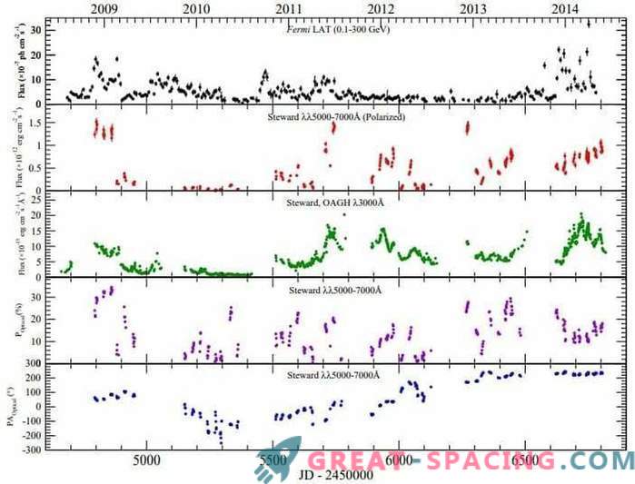 Tres diferentes períodos de actividad en el quásar 3C 279